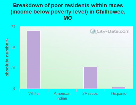 Breakdown of poor residents within races (income below poverty level) in Chilhowee, MO