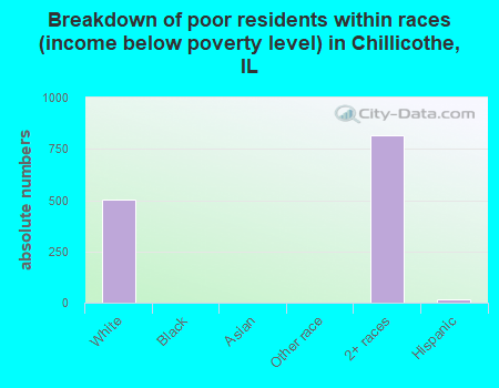 Breakdown of poor residents within races (income below poverty level) in Chillicothe, IL