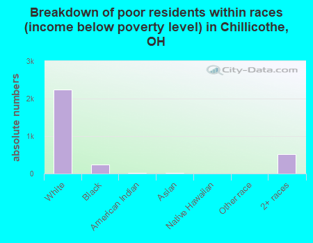 Breakdown of poor residents within races (income below poverty level) in Chillicothe, OH