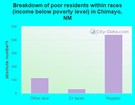 Breakdown of poor residents within races (income below poverty level) in Chimayo, NM