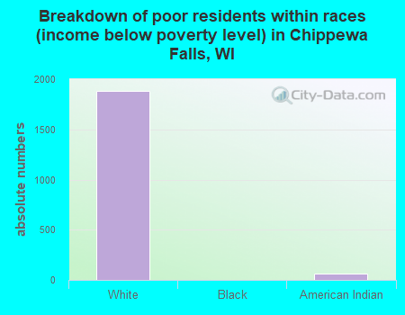 Breakdown of poor residents within races (income below poverty level) in Chippewa Falls, WI