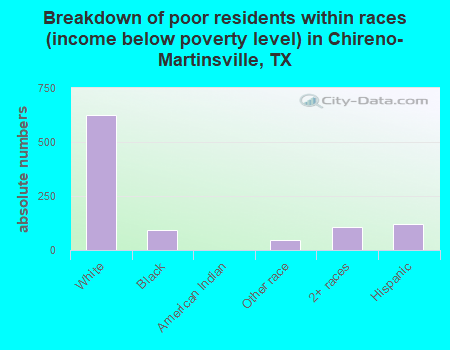 Breakdown of poor residents within races (income below poverty level) in Chireno-Martinsville, TX