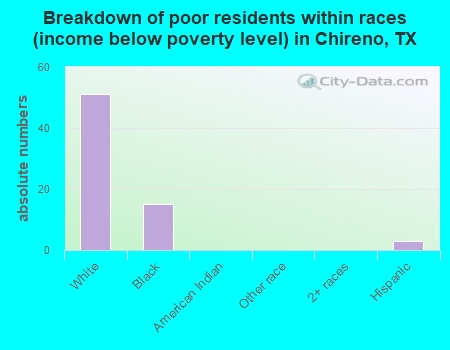 Breakdown of poor residents within races (income below poverty level) in Chireno, TX