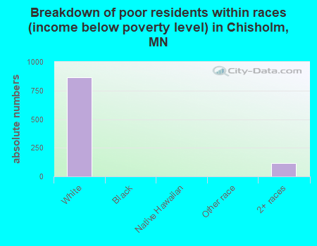 Breakdown of poor residents within races (income below poverty level) in Chisholm, MN