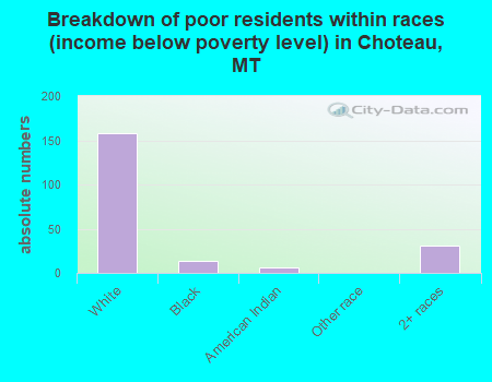 Breakdown of poor residents within races (income below poverty level) in Choteau, MT