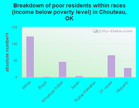 Breakdown of poor residents within races (income below poverty level) in Chouteau, OK