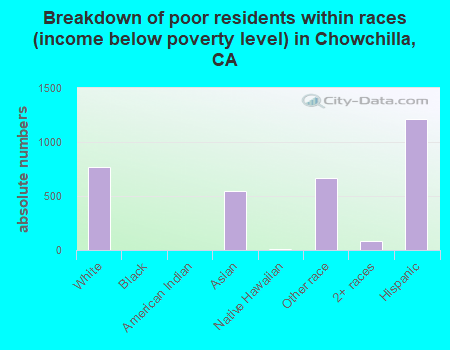 Breakdown of poor residents within races (income below poverty level) in Chowchilla, CA