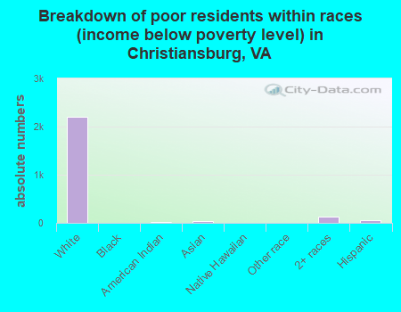 Breakdown of poor residents within races (income below poverty level) in Christiansburg, VA