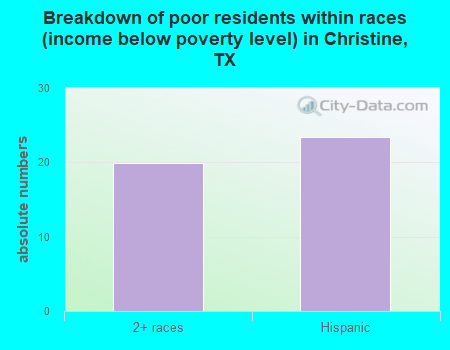 Breakdown of poor residents within races (income below poverty level) in Christine, TX