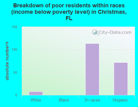 Breakdown of poor residents within races (income below poverty level) in Christmas, FL