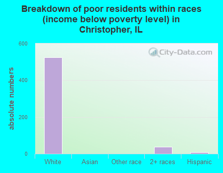 Breakdown of poor residents within races (income below poverty level) in Christopher, IL