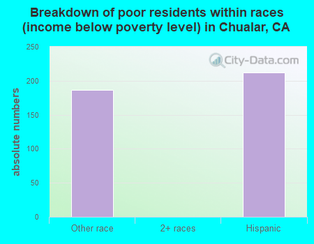 Breakdown of poor residents within races (income below poverty level) in Chualar, CA