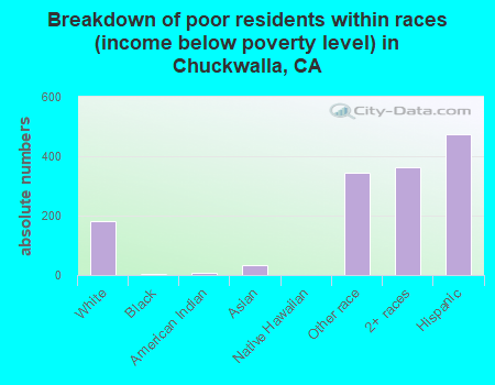 Breakdown of poor residents within races (income below poverty level) in Chuckwalla, CA