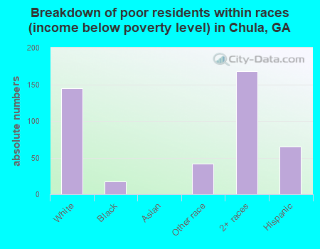 Breakdown of poor residents within races (income below poverty level) in Chula, GA