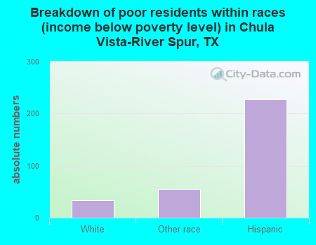 Breakdown of poor residents within races (income below poverty level) in Chula Vista-River Spur, TX