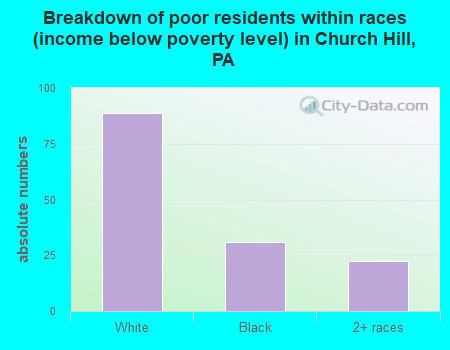 Breakdown of poor residents within races (income below poverty level) in Church Hill, PA