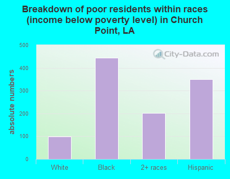 Breakdown of poor residents within races (income below poverty level) in Church Point, LA