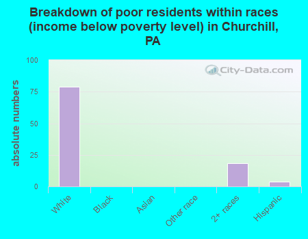 Breakdown of poor residents within races (income below poverty level) in Churchill, PA