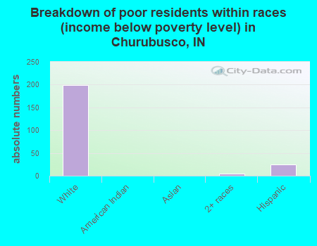 Breakdown of poor residents within races (income below poverty level) in Churubusco, IN