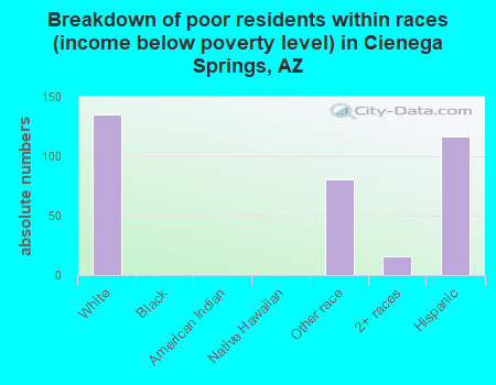Breakdown of poor residents within races (income below poverty level) in Cienega Springs, AZ