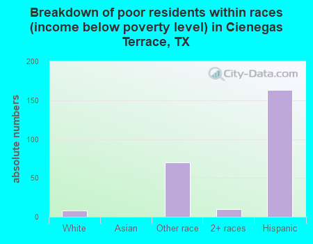 Breakdown of poor residents within races (income below poverty level) in Cienegas Terrace, TX