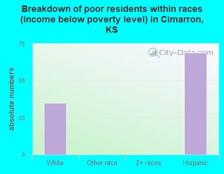 Breakdown of poor residents within races (income below poverty level) in Cimarron, KS