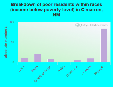 Breakdown of poor residents within races (income below poverty level) in Cimarron, NM