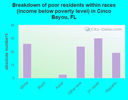 Breakdown of poor residents within races (income below poverty level) in Cinco Bayou, FL