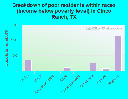 Breakdown of poor residents within races (income below poverty level) in Cinco Ranch, TX