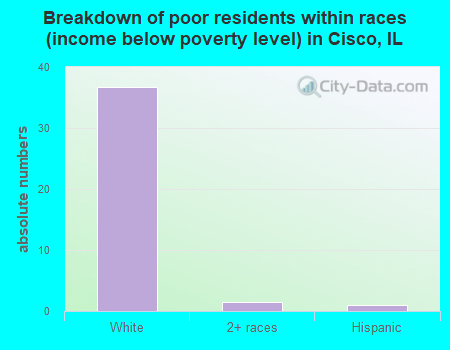 Breakdown of poor residents within races (income below poverty level) in Cisco, IL