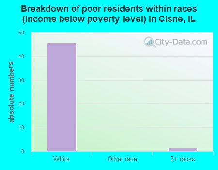 Breakdown of poor residents within races (income below poverty level) in Cisne, IL