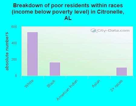 Breakdown of poor residents within races (income below poverty level) in Citronelle, AL