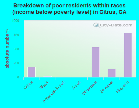 Breakdown of poor residents within races (income below poverty level) in Citrus, CA
