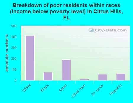 Breakdown of poor residents within races (income below poverty level) in Citrus Hills, FL