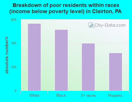 Breakdown of poor residents within races (income below poverty level) in Clairton, PA