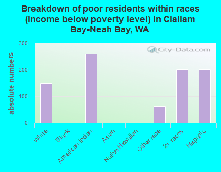 Breakdown of poor residents within races (income below poverty level) in Clallam Bay-Neah Bay, WA