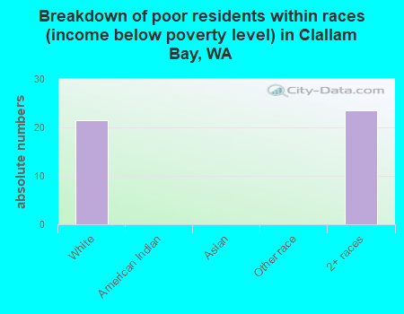 Breakdown of poor residents within races (income below poverty level) in Clallam Bay, WA