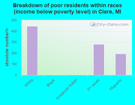 Breakdown of poor residents within races (income below poverty level) in Clare, MI
