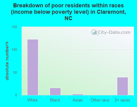 Breakdown of poor residents within races (income below poverty level) in Claremont, NC