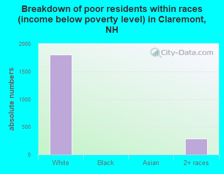 Breakdown of poor residents within races (income below poverty level) in Claremont, NH