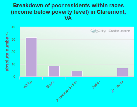 Breakdown of poor residents within races (income below poverty level) in Claremont, VA