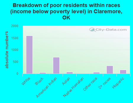 Breakdown of poor residents within races (income below poverty level) in Claremore, OK