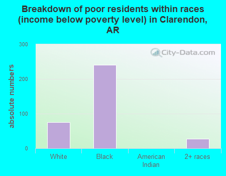 Breakdown of poor residents within races (income below poverty level) in Clarendon, AR