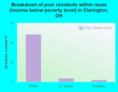 Breakdown of poor residents within races (income below poverty level) in Clarington, OH