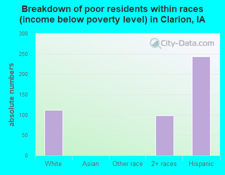 Breakdown of poor residents within races (income below poverty level) in Clarion, IA