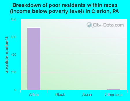 Breakdown of poor residents within races (income below poverty level) in Clarion, PA