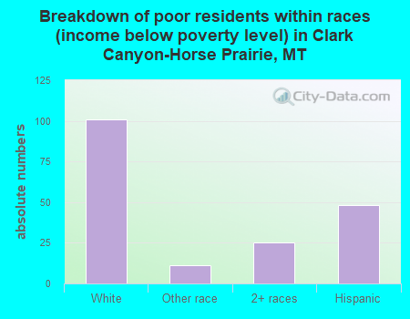 Breakdown of poor residents within races (income below poverty level) in Clark Canyon-Horse Prairie, MT