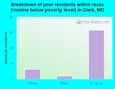 Breakdown of poor residents within races (income below poverty level) in Clark, MO