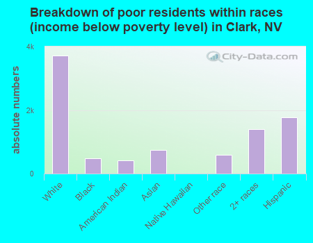 Breakdown of poor residents within races (income below poverty level) in Clark, NV