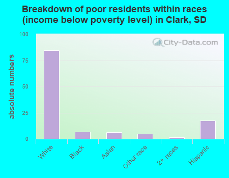 Breakdown of poor residents within races (income below poverty level) in Clark, SD
